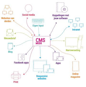 MODX een multi-channel CMS